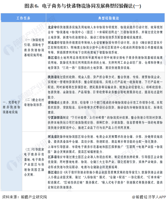 图表6：电子商务与快递物流协同发展典型经验做法(一)