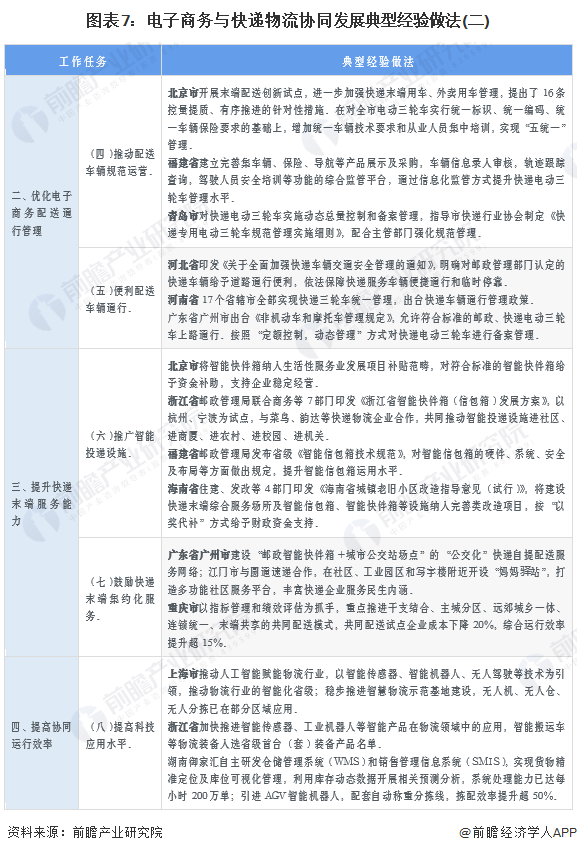 图表7：电子商务与快递物流协同发展典型经验做法(二)