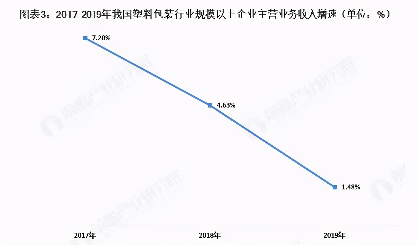 行业丨2020年中国塑料包装行业市场现状及发展前景分析