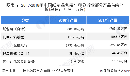 图表1：2017-2018年中国纸制品包装与印刷行业部分产品供给分析(单位：万吨、万台)