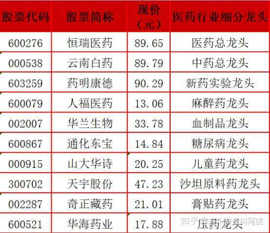 企业名称预先核准通知书 行业及行业代码_医药包装行业龙头企业_医药龙头股票一览表