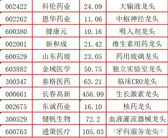 医药包装行业龙头企业_医药龙头股票一览表_企业名称预先核准通知书 行业及行业代码