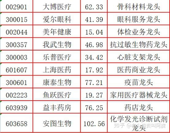 医药龙头股票一览表_医药包装行业龙头企业_企业名称预先核准通知书 行业及行业代码